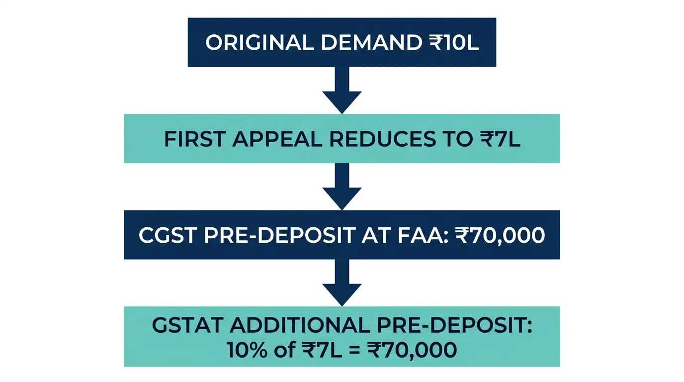 gstat-pre-deposit-calculation-example.webp