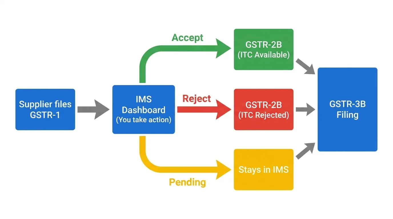 ims-gstr2b-gstr3b-flow-diagram.webp