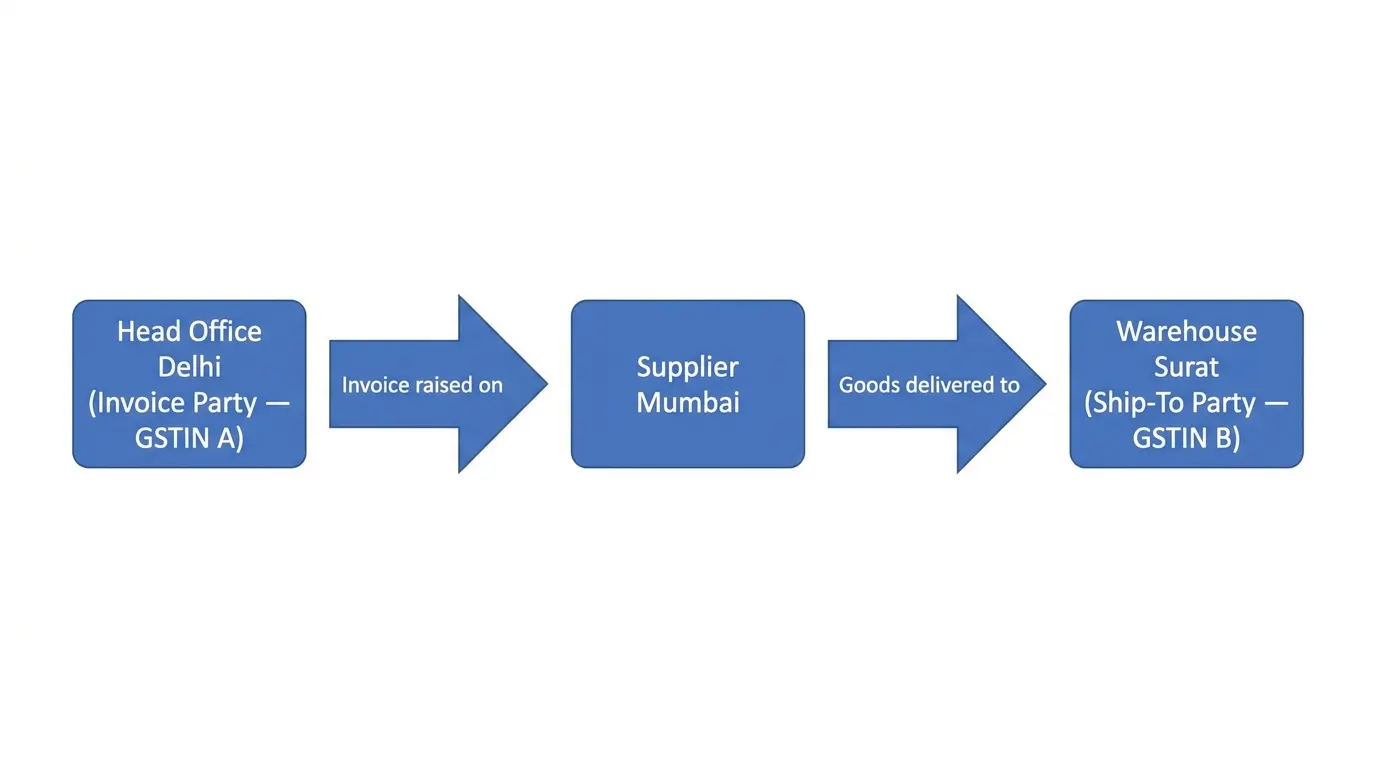 bill-to-ship-to-eway-bill-transaction-explained.webp