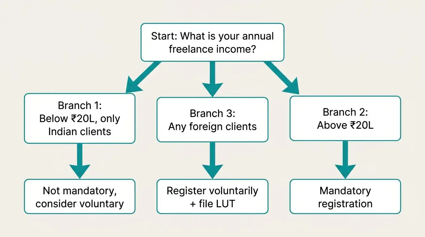 freelancer-gst-registration-decision-chart.webp
