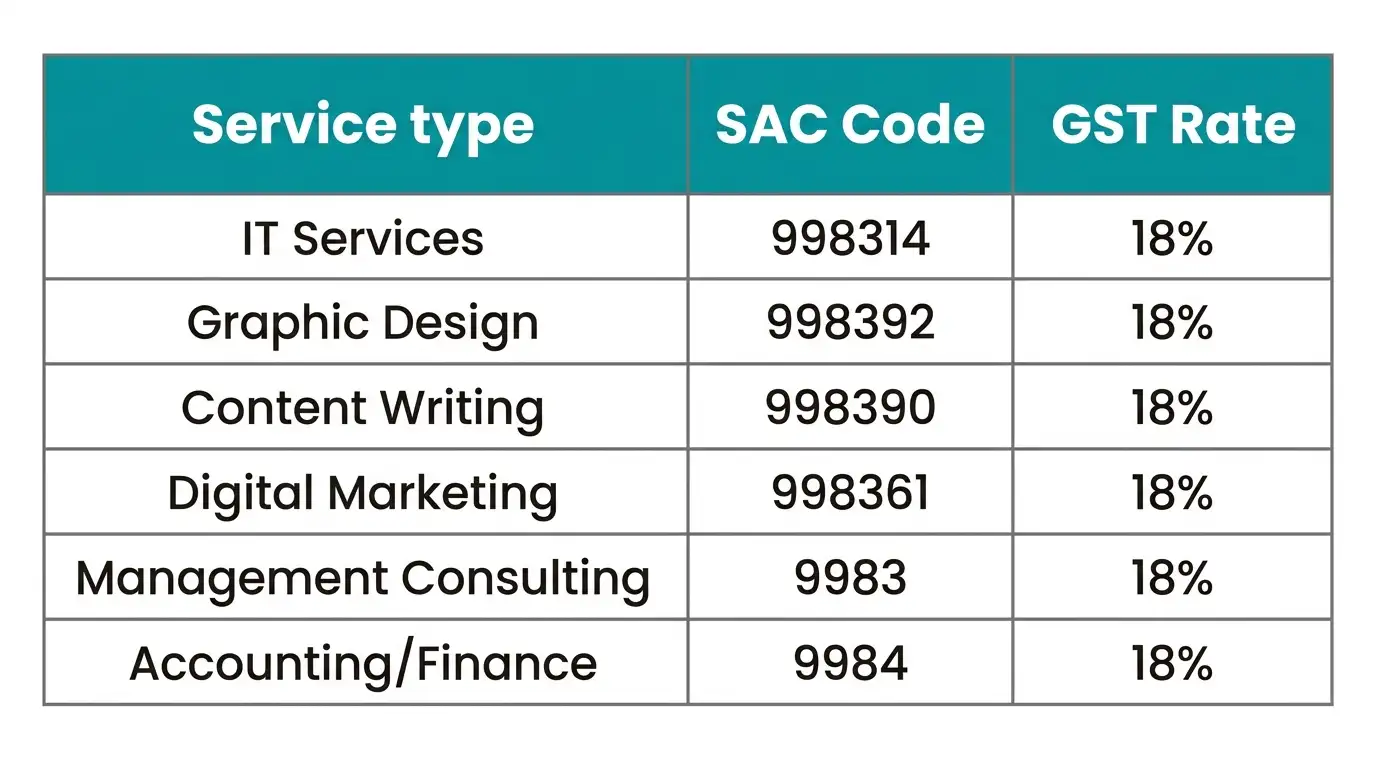 sac-codes-freelancers-india-services-gst.webp