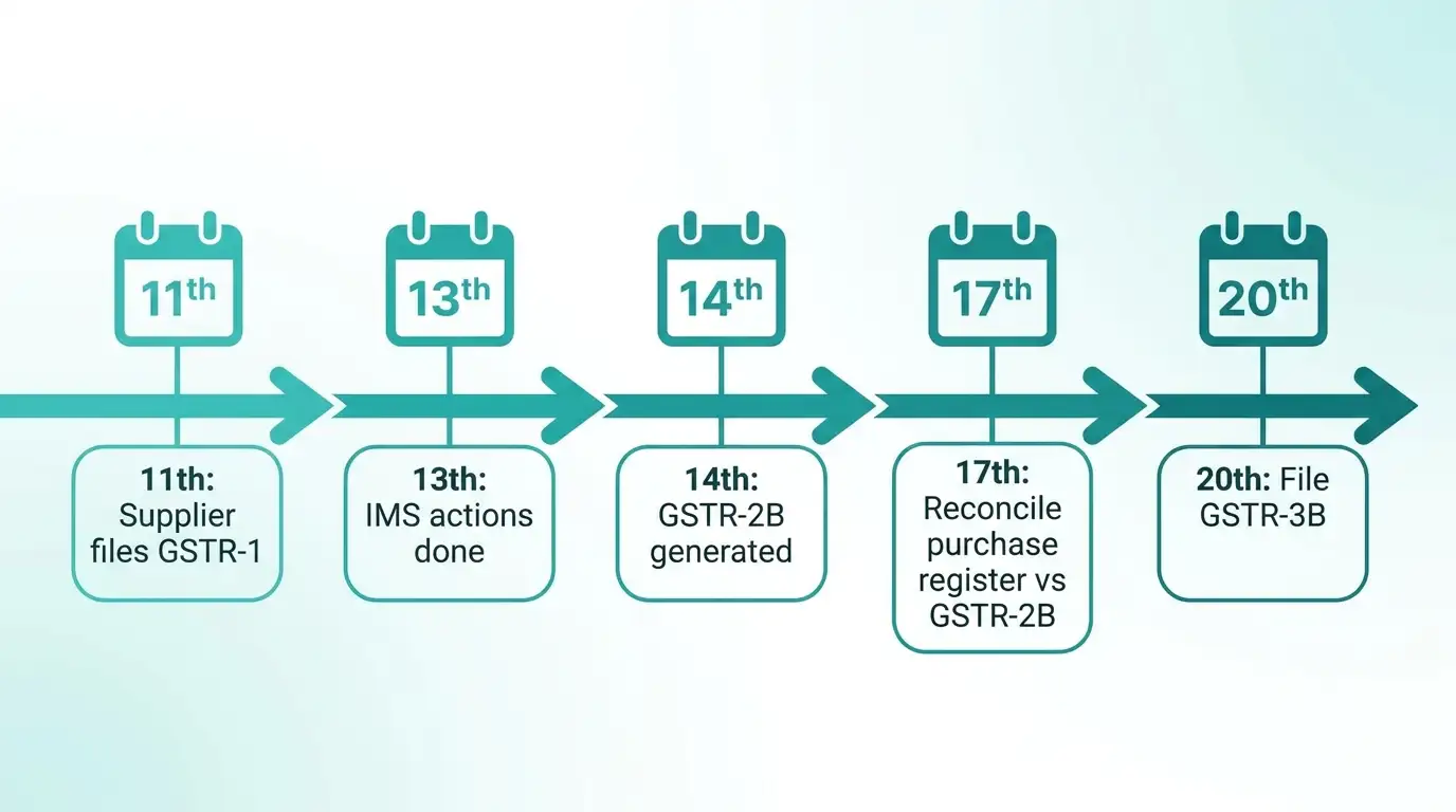 gstr-2b-mismatch-types-buckets-india-2026.webp