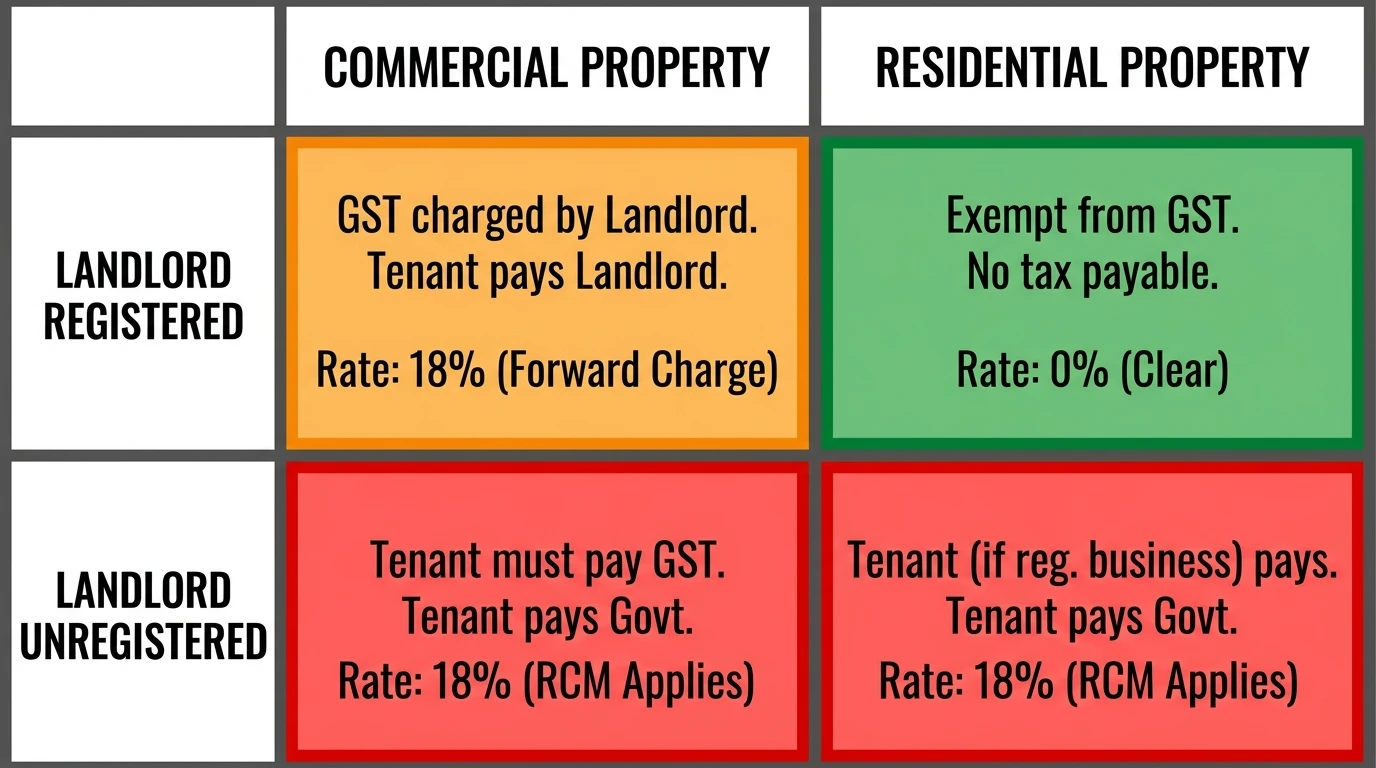 gst-rent-rcm-decision-matrix-landlord-tenant-india.webp