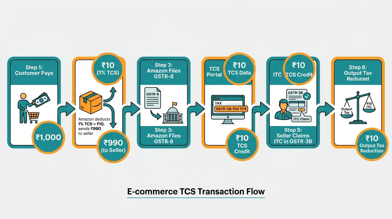 how-amazon-flipkart-tcs-works-gst-seller-india.webp