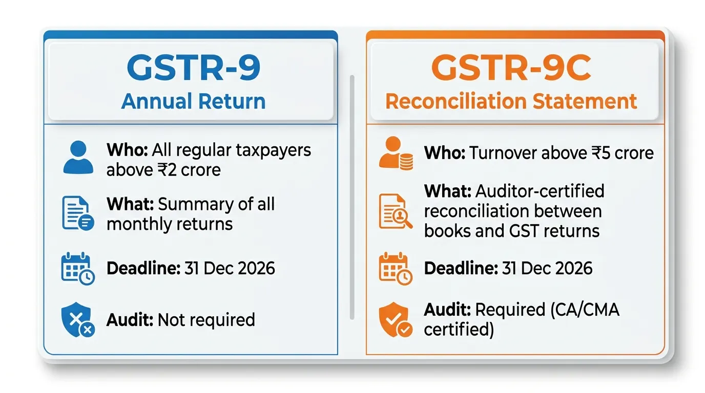 gstr-9-vs-gstr-9c-difference-who-files-india-2026.webp