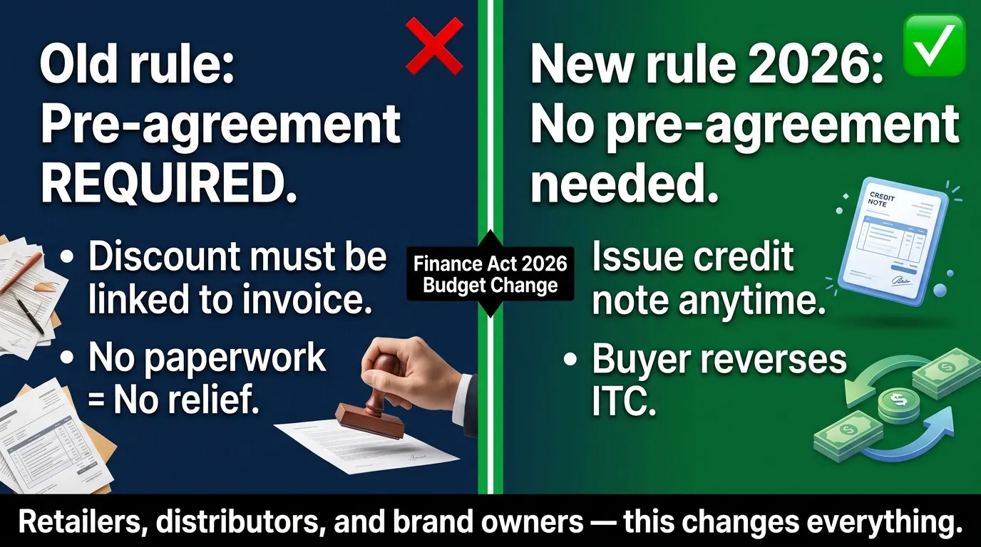 GST post-sale discount new rule 2026 no pre-agreement needed, credit note under Section 34 with ITC reversal by buyer