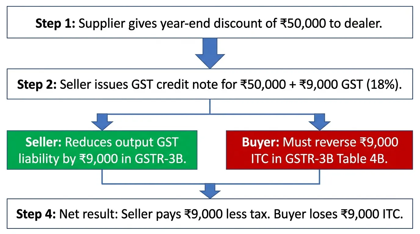 gst-credit-note-itc-reversal-flow-diagram-2026.webp