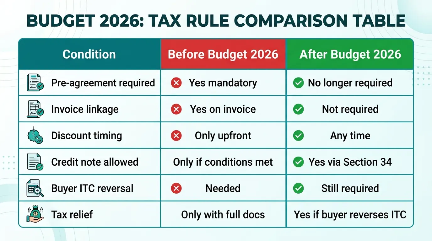 gst-discount-old-vs-new-rule-comparison-2026.webp